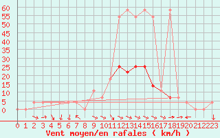 Courbe de la force du vent pour Reichenau / Rax