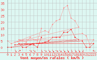 Courbe de la force du vent pour Guret Saint-Laurent (23)