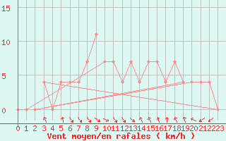 Courbe de la force du vent pour Prabichl