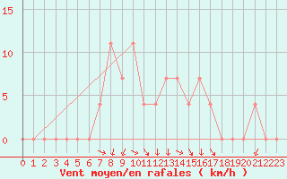 Courbe de la force du vent pour Paks