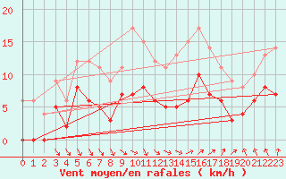 Courbe de la force du vent pour Saint-Hilaire-sur-Helpe (59)