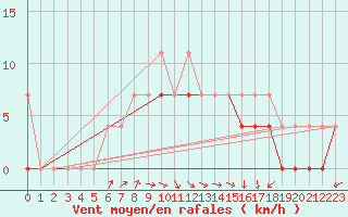 Courbe de la force du vent pour Torun