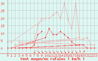 Courbe de la force du vent pour Ebnat-Kappel