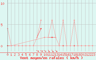Courbe de la force du vent pour Erzurum Bolge