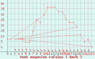 Courbe de la force du vent pour Malacky