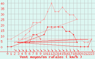 Courbe de la force du vent pour Ylinenjaervi