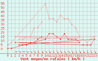 Courbe de la force du vent pour Ylinenjaervi