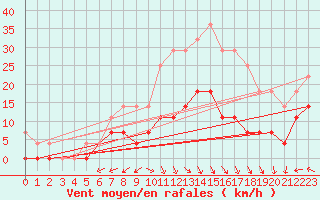 Courbe de la force du vent pour Malmo