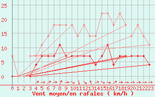 Courbe de la force du vent pour Viitasaari