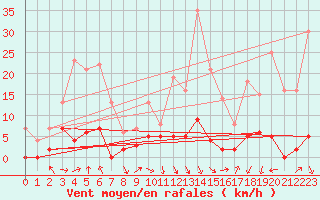 Courbe de la force du vent pour La Meije - Nivose (05)