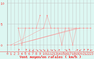 Courbe de la force du vent pour Saint Andrae I. L.