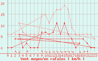 Courbe de la force du vent pour Trawscoed