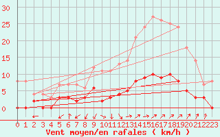 Courbe de la force du vent pour Eyragues (13)