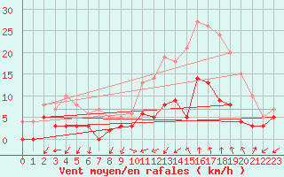 Courbe de la force du vent pour Marsillargues (34)