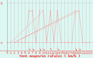 Courbe de la force du vent pour Krimml