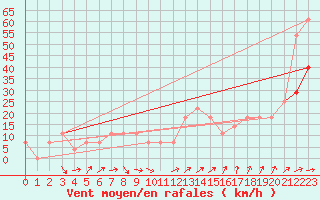 Courbe de la force du vent pour Kramolin-Kosetice