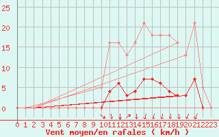 Courbe de la force du vent pour Prades-le-Lez - Le Viala (34)