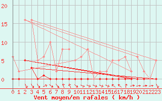 Courbe de la force du vent pour Roujan (34)