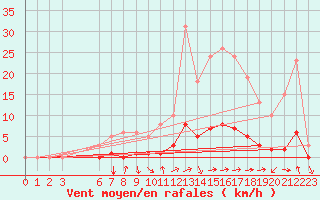 Courbe de la force du vent pour Prades-le-Lez - Le Viala (34)