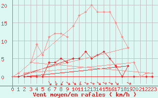 Courbe de la force du vent pour Ullared