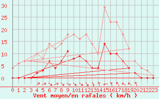 Courbe de la force du vent pour Svanberga