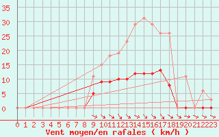 Courbe de la force du vent pour Mazres Le Massuet (09)