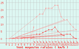 Courbe de la force du vent pour Muirancourt (60)