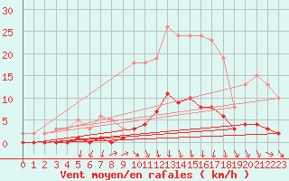 Courbe de la force du vent pour Almenches (61)