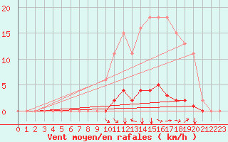 Courbe de la force du vent pour Selonnet (04)