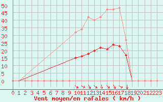 Courbe de la force du vent pour Saint-Jean-de-Vedas (34)