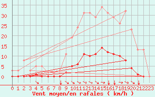 Courbe de la force du vent pour Selonnet (04)