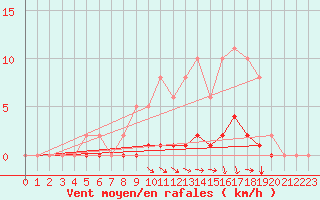 Courbe de la force du vent pour Caix (80)