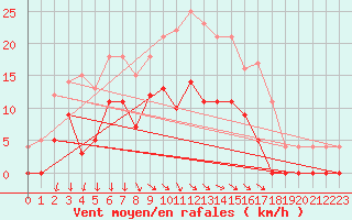 Courbe de la force du vent pour Horn