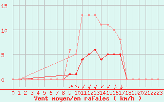 Courbe de la force du vent pour Saint-Jean-de-Vedas (34)