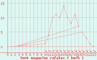 Courbe de la force du vent pour Selonnet (04)