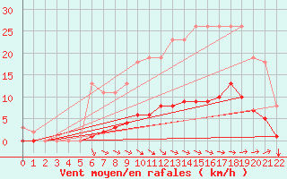 Courbe de la force du vent pour Jonzac (17)