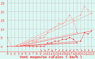 Courbe de la force du vent pour Prades-le-Lez - Le Viala (34)