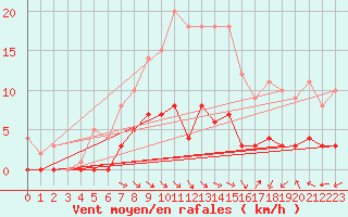 Courbe de la force du vent pour Aasele