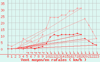 Courbe de la force du vent pour Croisette (62)