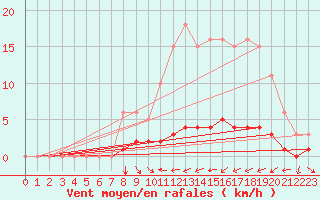 Courbe de la force du vent pour Saint-Sauveur (80)