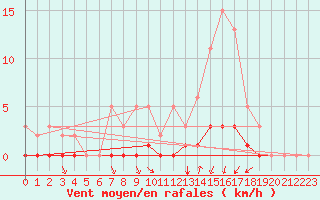 Courbe de la force du vent pour Voinmont (54)