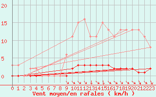Courbe de la force du vent pour Blois-l