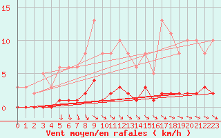 Courbe de la force du vent pour Jarnages (23)