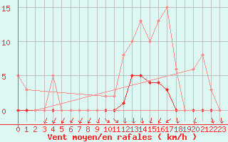 Courbe de la force du vent pour La Foux d