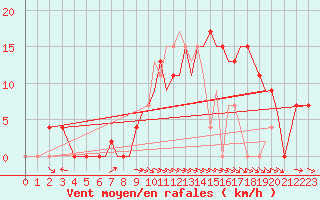 Courbe de la force du vent pour Salamanca / Matacan