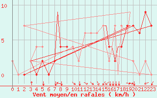 Courbe de la force du vent pour Iquitos