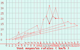 Courbe de la force du vent pour Portland, Portland International Jetport