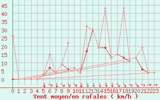 Courbe de la force du vent pour Eskisehir