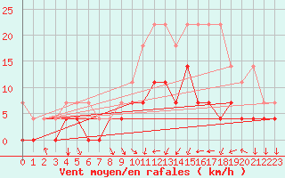 Courbe de la force du vent pour Alfeld