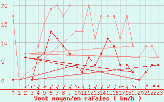 Courbe de la force du vent pour Koppigen